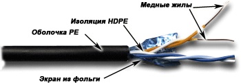 Кабель FTP, 2 пары, Кат. 5е, для внешней прокладки (305 м)