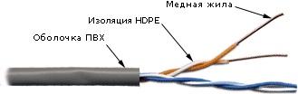 Кабель UTP, 2 пары, Кат.5e, PVC, серый 5EUTP2-GY TWT (305 м)