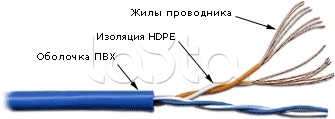 Кабель UTP патч-кордовый, 2 пары, Кат. 5e, серый TWT-5EUTP2PT-GY TWT (305 м) 