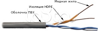 Кабель UTP, 2 пары, Кат.5e, PVC, серый 5EUTP2-GY TWT (305 м)