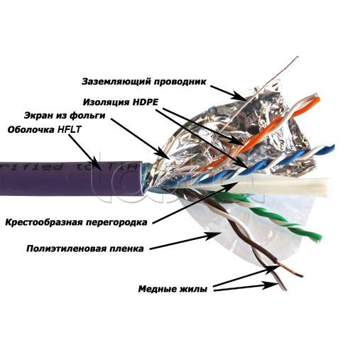Кабель SFTP, 4 пары, кат. 6A, с перегородкой, 500Mhz, нг(А)-HFLTx, 305 м LANMASTER LAN-6AFTP-HFLT