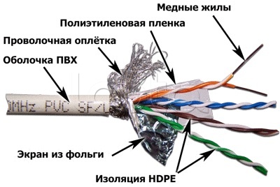 Кабель SFTP, 4 пары, Кат. 5e, белый LAN-5ESFTP-WH LANMASTER (305 м)