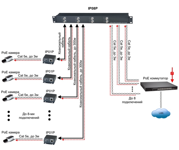 Poe коммутатор для ip-камер: характеристики схема подключения и выбор